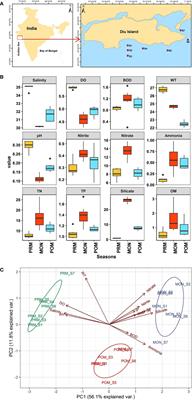 Seasonal variability and its impact on the sub-tidal macrobenthic fauna of Diu Island, north-eastern Arabian Sea: A multivariate approach